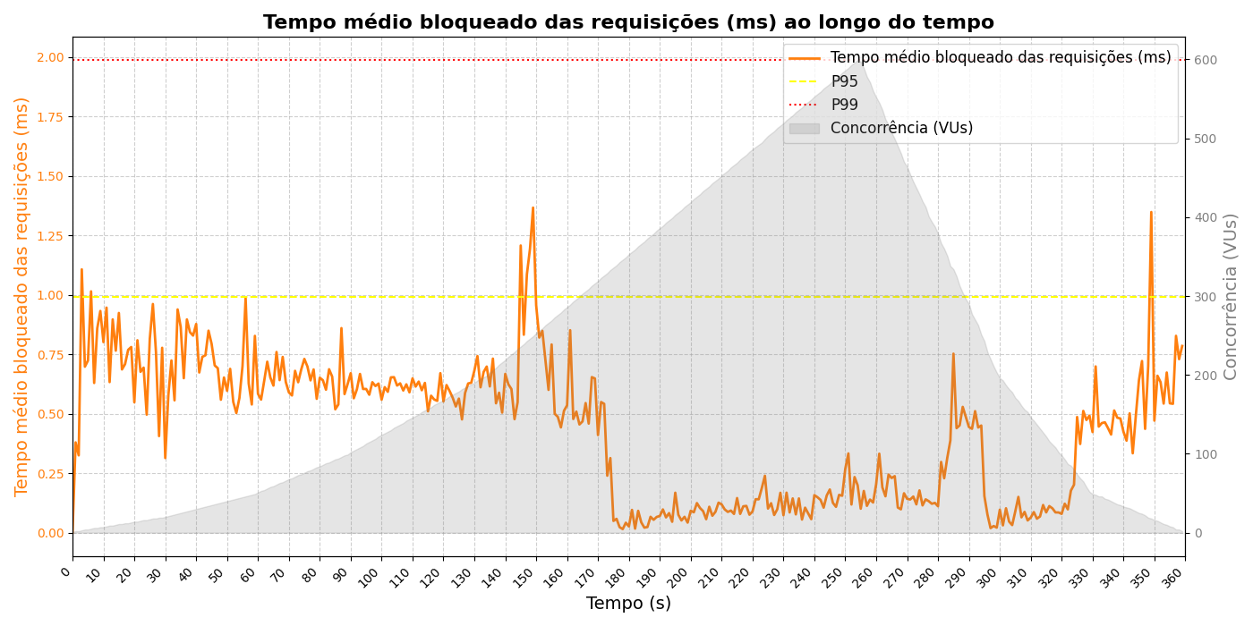 Gráfico do tempo médio bloqueado das requisições