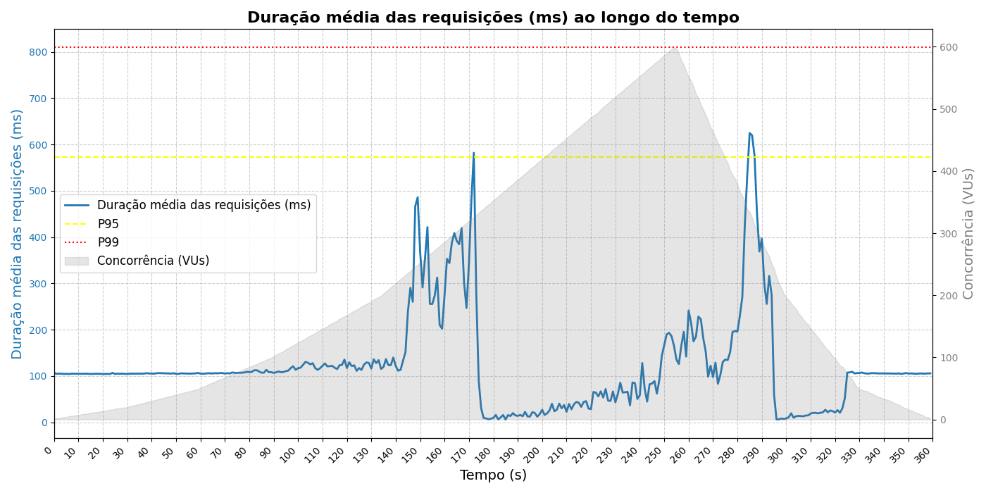 Gráfico da duração média das requisições