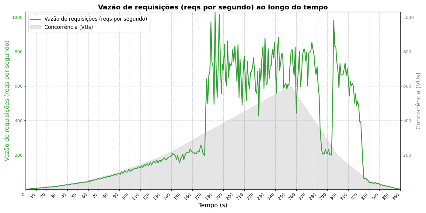 Gráfico da vazão de requisições por segundo